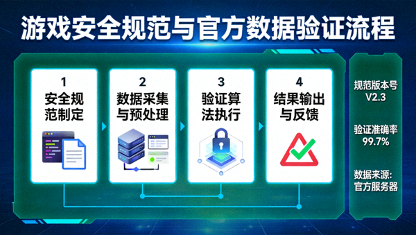 游戏安全规范与官方数据验证流程